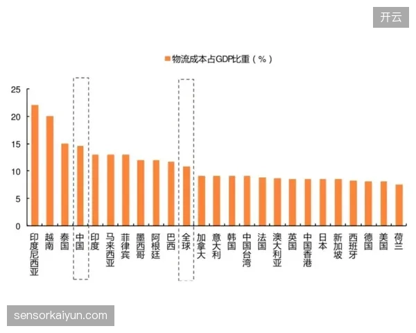 看似生产成本降低了，为何部分内迁企业的综合物流成本反而上升了10%？